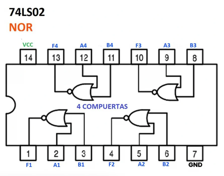 Datasheet y diagrama de pines de la Compuerta lógica NOR (Circuito Integrado 7402/74LS02)