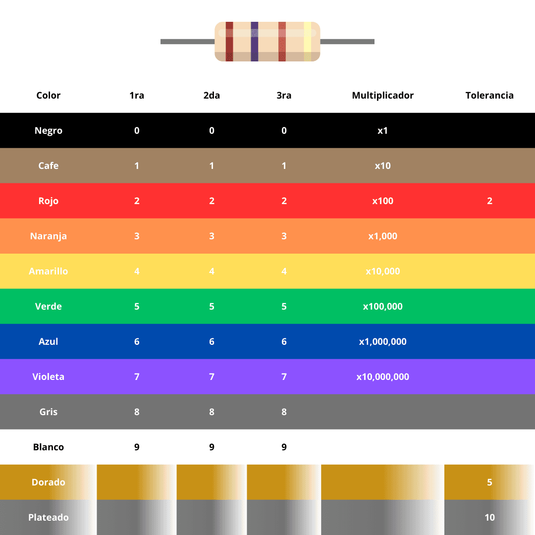 Codigo de colores Resistencias
