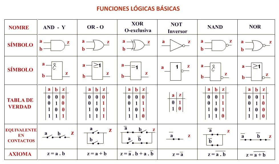 Guía Completa sobre las Series 7408, 7432, 7404, 7400 y 7486