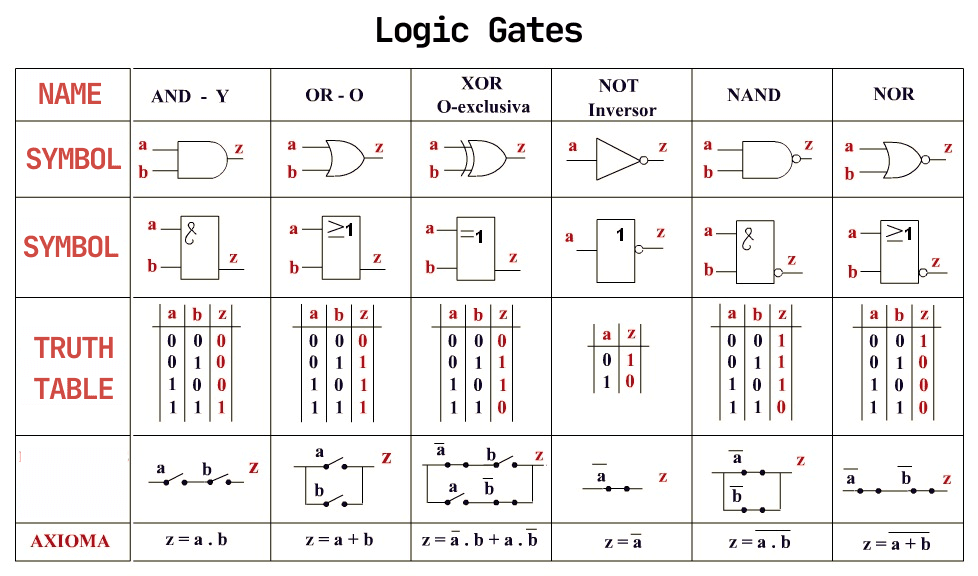 Complete Guide on Logic Gates 7408, 7432, 7404, 7400, and 7486