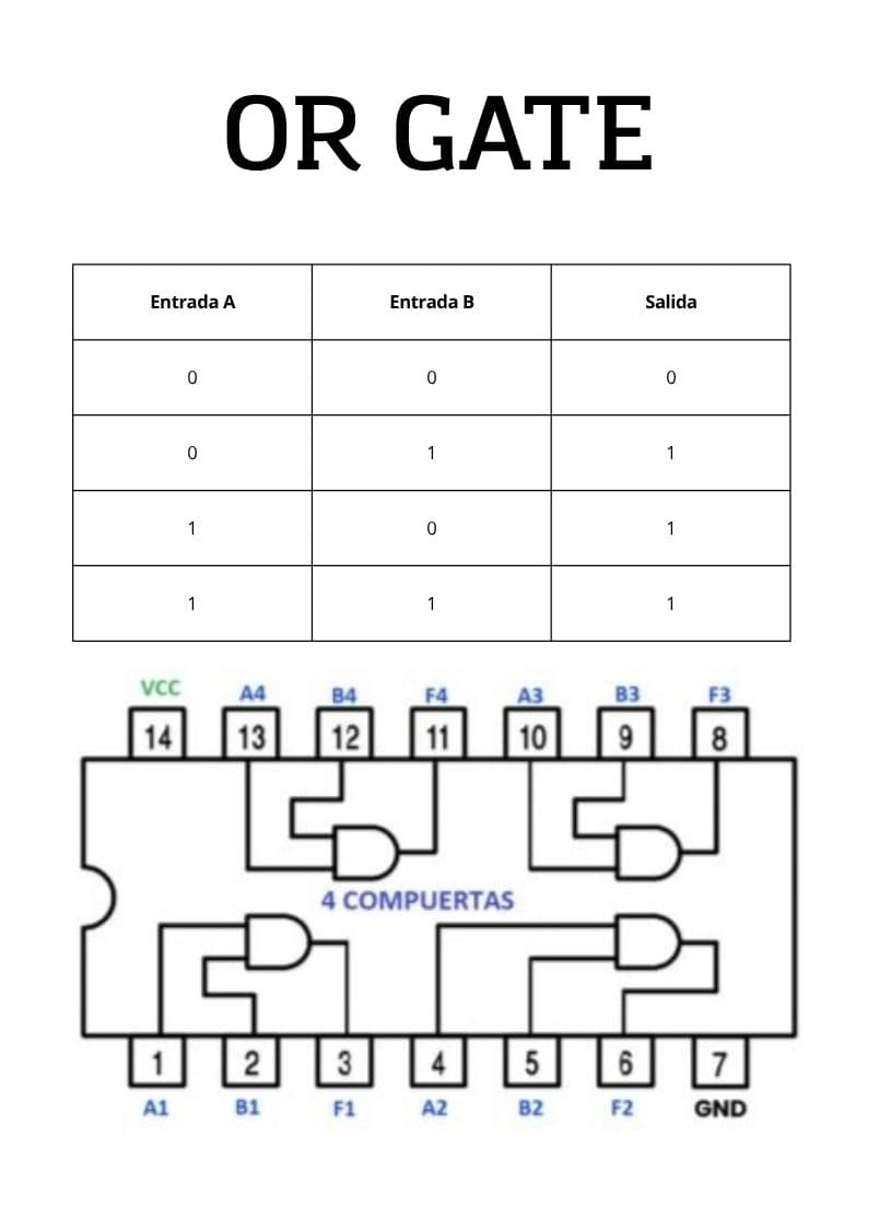 Tabla de verdad OR