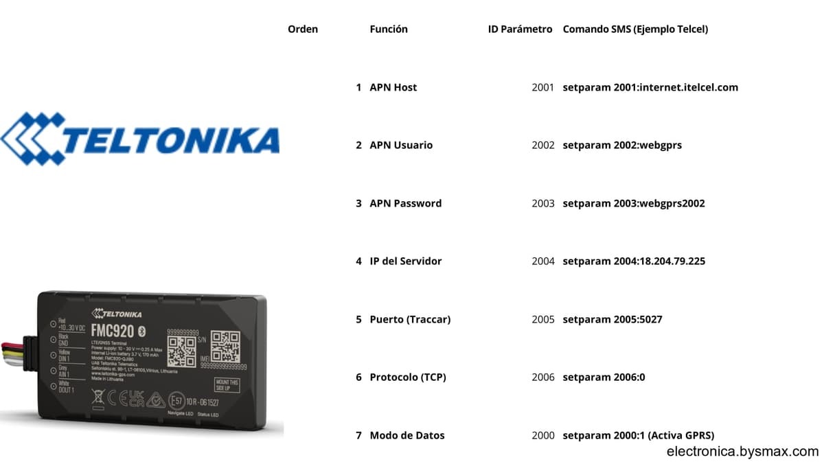 Configuración profesional de equipos Teltonika mediante comandos SMS. Uso de setparam, configuración de dominios y control de salidas digitales.