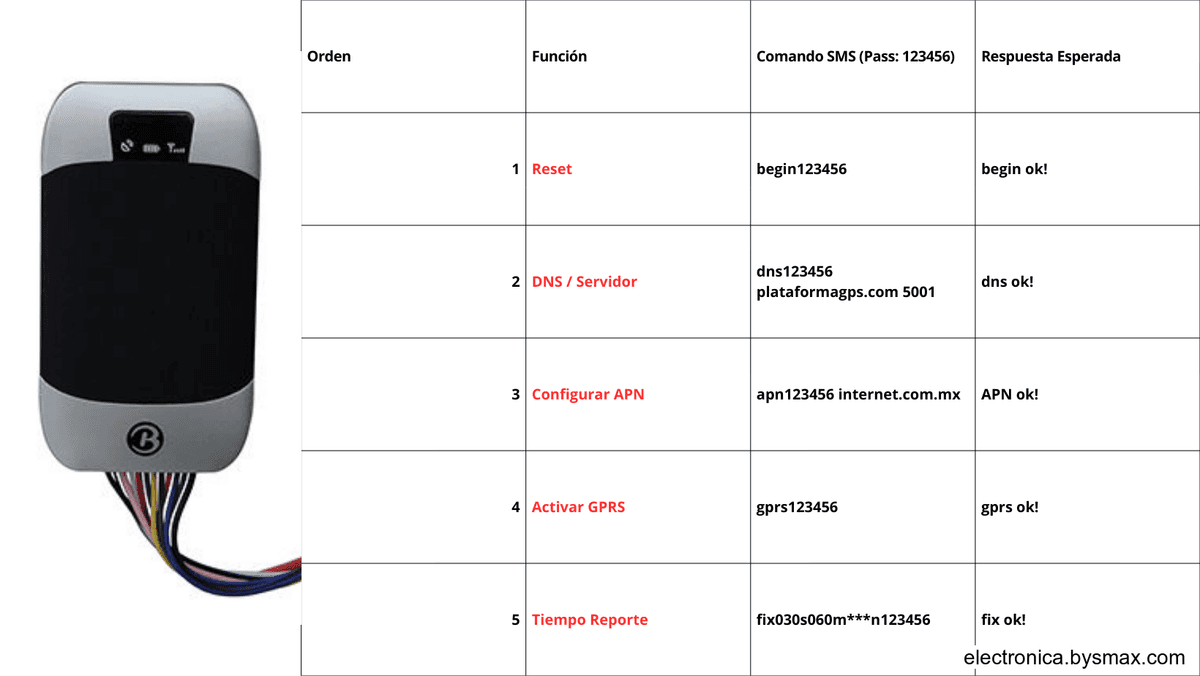 Guía rápida con comandos SMS para configurar un GPS Coban/Baanool: reset, APN, servidor, reporte GPRS y bloqueo de motor.